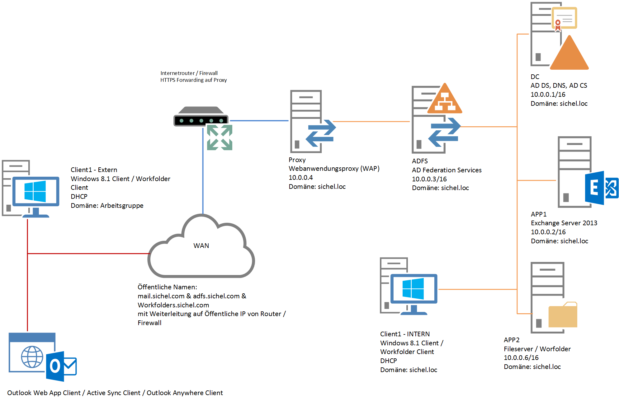 Outline client windows. VPN DHCP Windows Server. Checkpoint VPN схема Microsoft Active Directory. Windows Server 2012 r2 Error. Direct access.