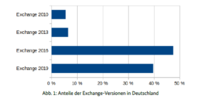Abb. 1: Anteile der Exchange-Versionen in Deutschland
