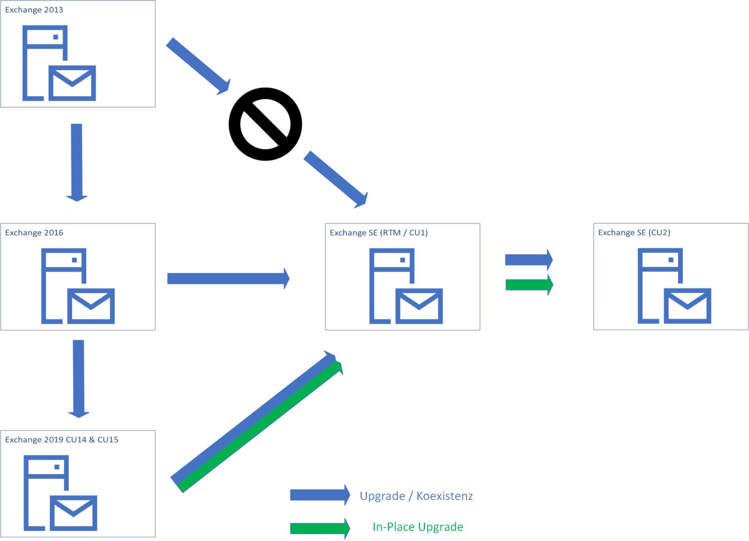 File Exchange Server Exchange Server SE – Installation, Konfiguration & Praxis‑Facts