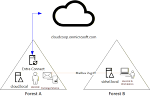 Ist Zustand Multi Forest