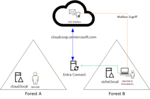 Aufbau Soll nach erfolgreicher Migration