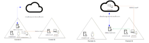 Entra Connect Multi Forest und die verlagerung der Identität