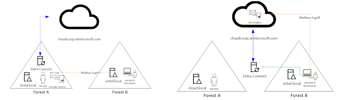 Entra Connect Multi Forest und die verlagerung der Identität